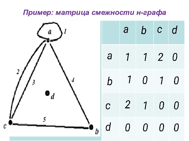 Пример: матрица смежности н-графа