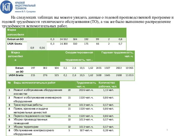 На следующих таблицах вы можете увидеть данные о годовой производственной