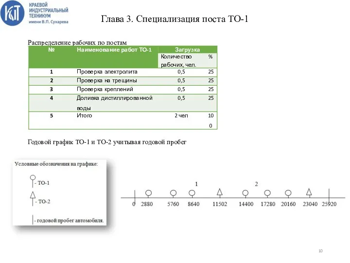 Глава 3. Специализация поста ТО-1 Распределение рабочих по постам Годовой график ТО-1 и