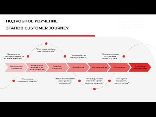 ПОДРОБНОЕ ИЗУЧЕНИЕ ЭТАПОВ CUSTOMER JOURNEY: “Было трудно сравнивать варианты на