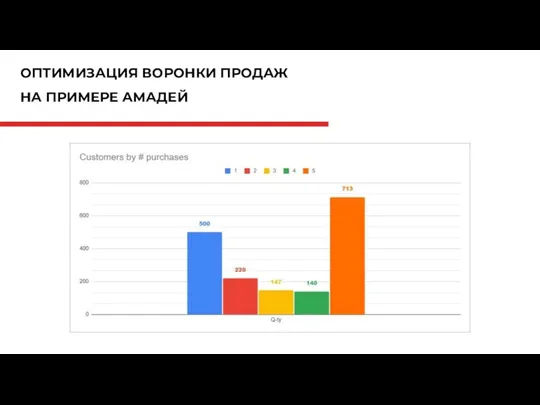 ОПТИМИЗАЦИЯ ВОРОНКИ ПРОДАЖ НА ПРИМЕРЕ АМАДЕЙ