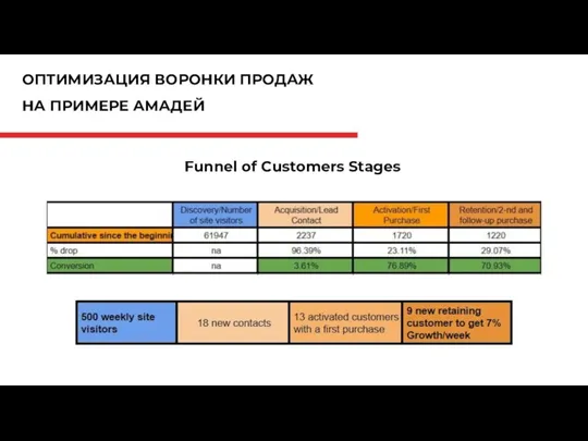 ОПТИМИЗАЦИЯ ВОРОНКИ ПРОДАЖ НА ПРИМЕРЕ АМАДЕЙ Funnel of Customers Stages