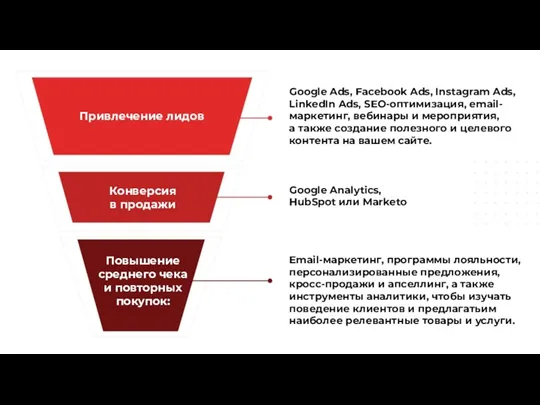 Привлечение лидов Конверсия в продажи Повышение среднего чека и повторных