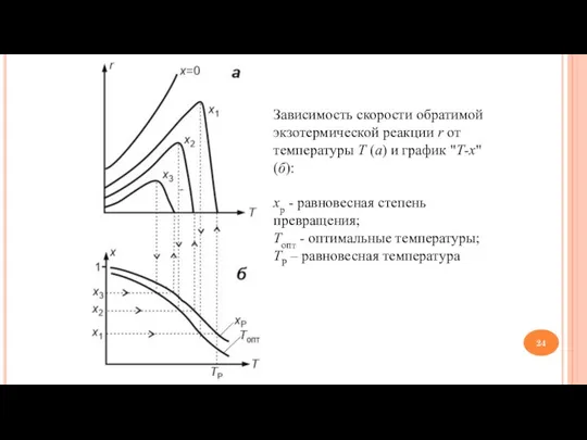 Зависимость скорости обратимой экзотермической реакции r от температуры Т (а)