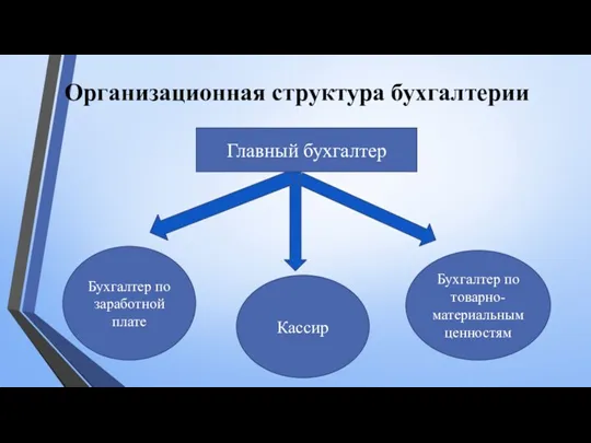 Организационная структура бухгалтерии Главный бухгалтер Бухгалтер по заработной плате Кассир Бухгалтер по товарно-материальным ценностям