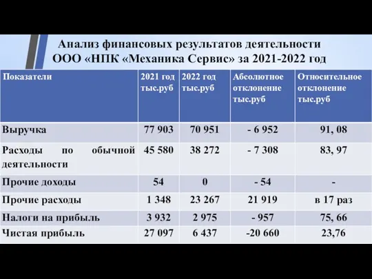 Анализ финансовых результатов деятельности ООО «НПК «Механика Сервис» за 2021-2022 год
