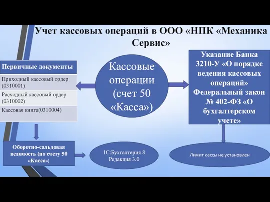 Учет кассовых операций в ООО «НПК «Механика Сервис» Кассовые операции