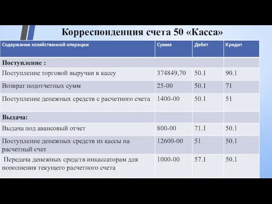 Корреспонденция счета 50 «Касса»