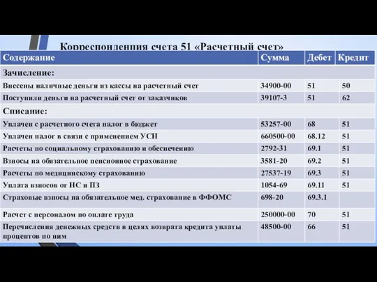 Корреспонденция счета 51 «Расчетный счет»