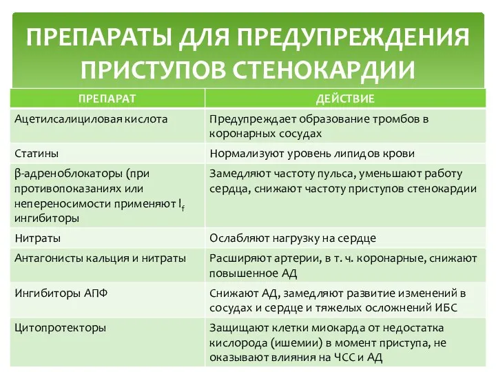 ПРЕПАРАТЫ ДЛЯ ПРЕДУПРЕЖДЕНИЯ ПРИСТУПОВ СТЕНОКАРДИИ