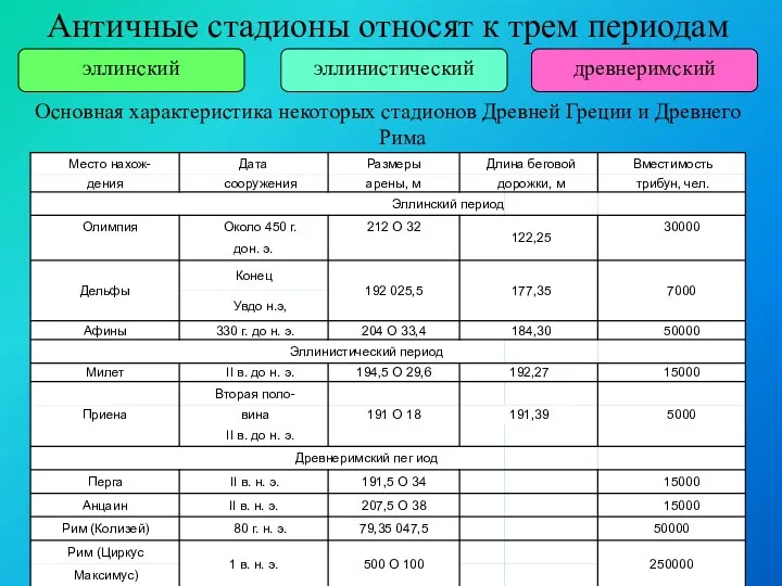 Античные стадионы относят к трем периодам Основная характеристика некоторых стадионов