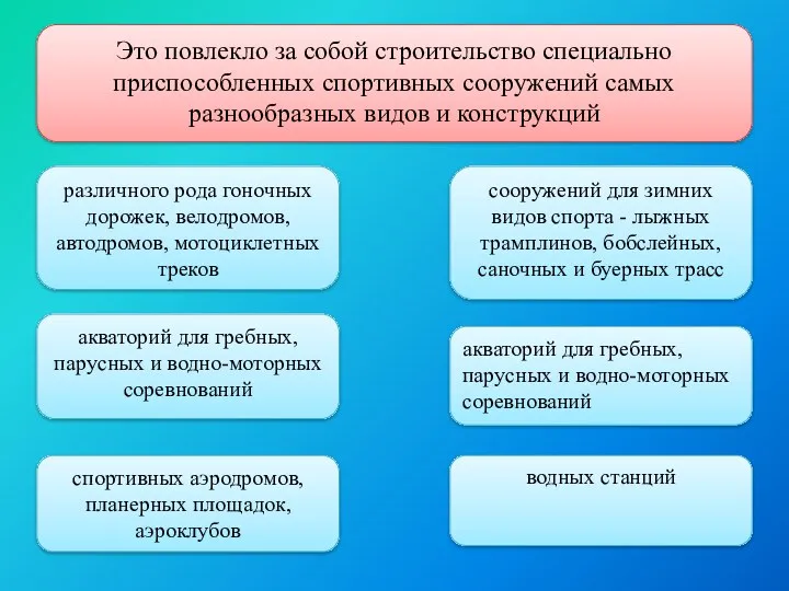 Это повлекло за собой строительство специально приспособленных спортивных сооружений самых