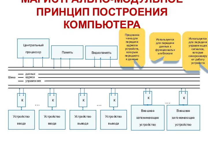 данных адреса управления Шина Устройство ввода Устройство вывода Устройство вывода Устройство ввода Внешнее