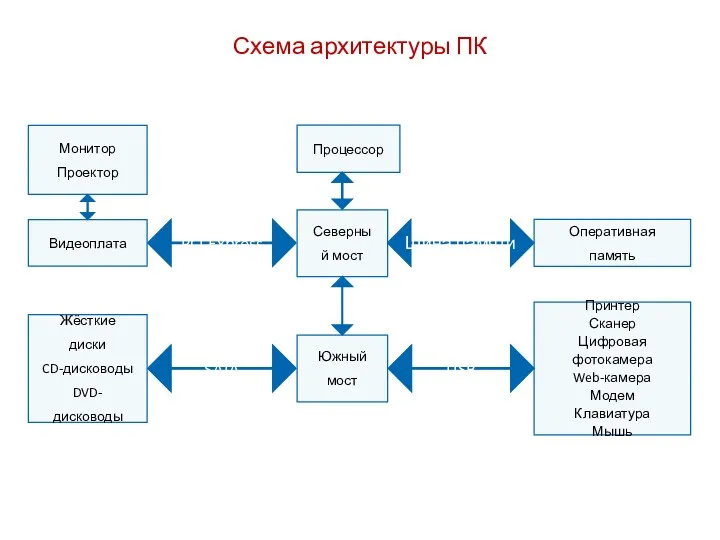 Схема архитектуры ПК Процессор Северный мост Южный мост Оперативная память Жёсткие диски CD-дисководы