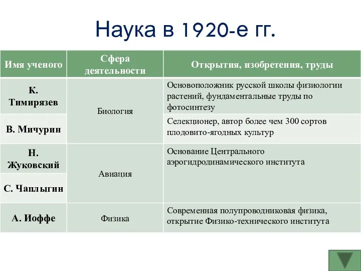 Наука в 1920-е гг.