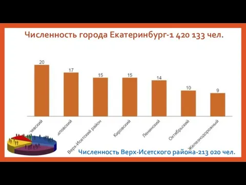 Численность города Екатеринбург-1 420 133 чел. Численность Верх-Исетского района-213 020 чел.