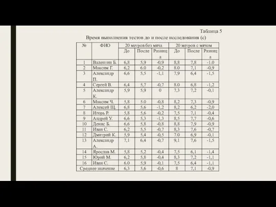 Таблица 5 Время выполнения тестов до и после исследования (с)