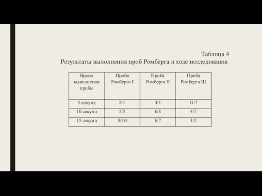 Таблица 4 Результаты выполнения проб Ромберга в ходе исследования