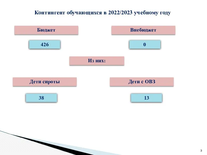 Контингент обучающихся в 2022/2023 учебному году Бюджет Внебюджет 426 0