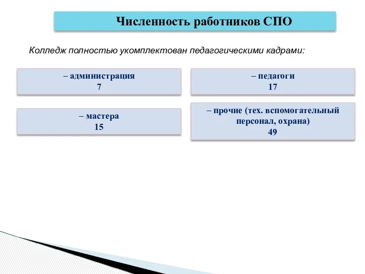 Численность работников СПО – администрация 7 – педагоги 17 –