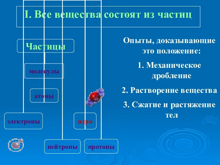 I. Все вещества состоят из частиц Опыты, доказывающие это положение: