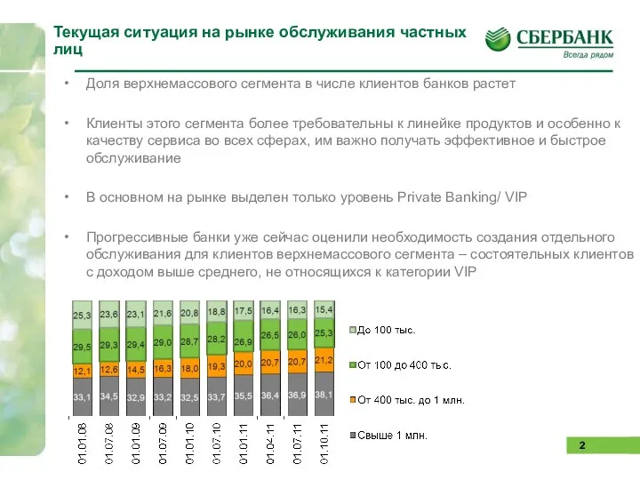 Текущая ситуация на рынке обслуживания частных лиц Доля верхнемассового сегмента