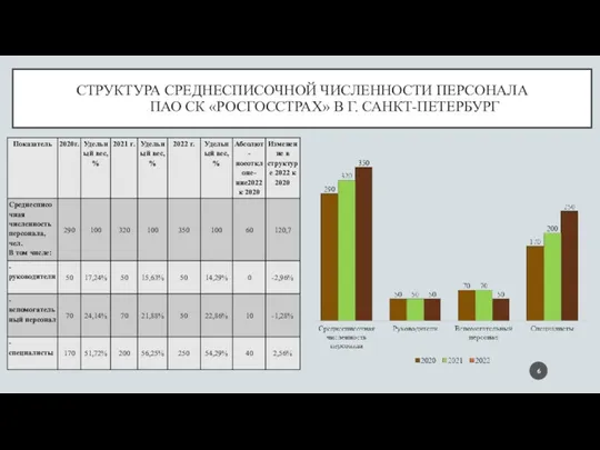 СТРУКТУРА СРЕДНЕСПИСОЧНОЙ ЧИСЛЕННОСТИ ПЕРСОНАЛА ПАО СК «РОСГОССТРАХ» В Г. САНКТ-ПЕТЕРБУРГ