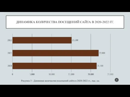 ДИНАМИКА КОЛИЧЕСТВА ПОСЕЩЕНИЙ САЙТА В 2020-2022 ГГ. Рисунок 3 -