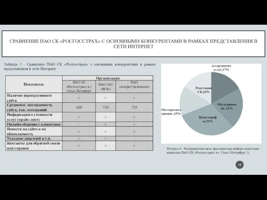 СРАВНЕНИЕ ПАО СК «РОСГОССТРАХ» С ОСНОВНЫМИ КОНКУРЕНТАМИ В РАМКАХ ПРЕДСТАВЛЕНИЯ