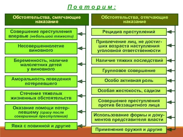 П о в т о р и м : Обстоятельства, отягчающие наказание Рецидив