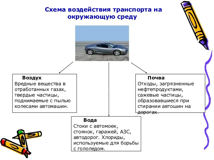 Схема воздействия транспорта на окружающую среду