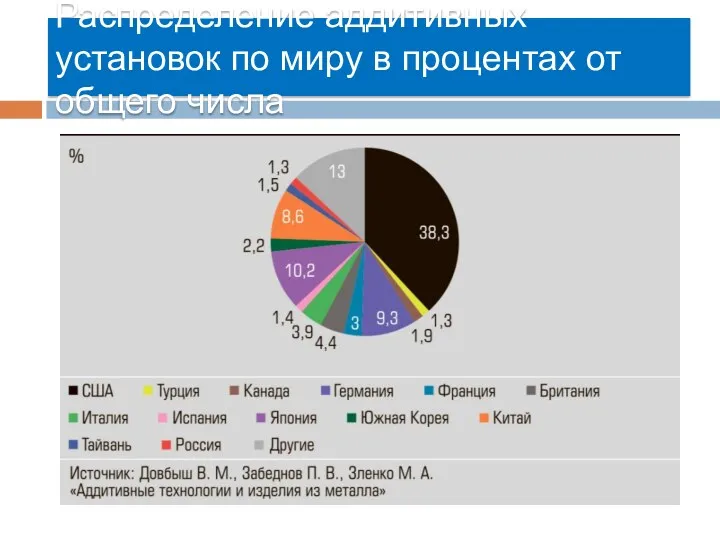 Распределение аддитивных установок по миру в процентах от общего числа