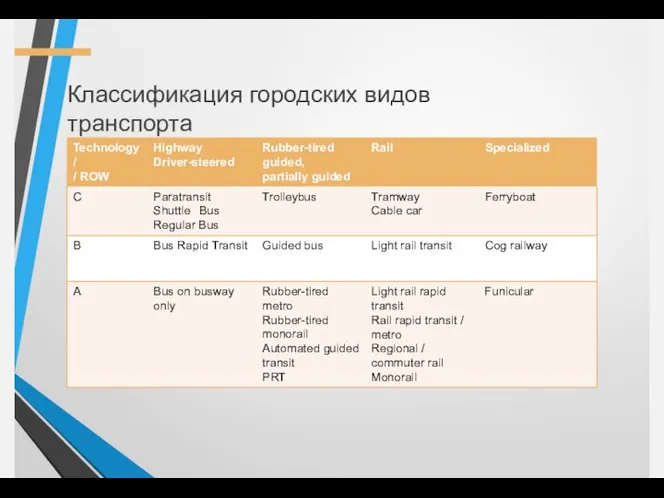 Классификация городских видов транспорта