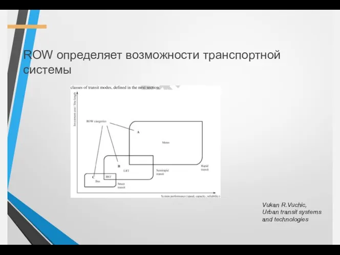 ROW определяет возможности транспортной системы Vukan R.Vuchic, Urban transit systems and technologies