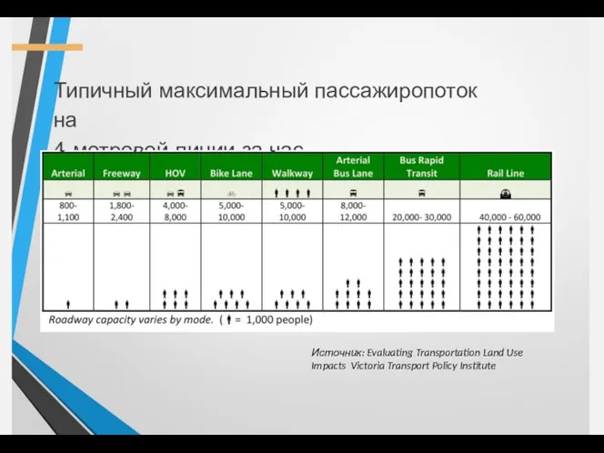 Типичный максимальный пассажиропоток на 4-метровой линии за час Источник: Evaluating