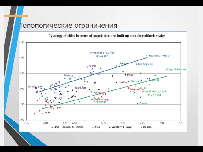 Топологические ограничения городов New York, NY-NJ-CT Los Angeles Chicago Atlanta