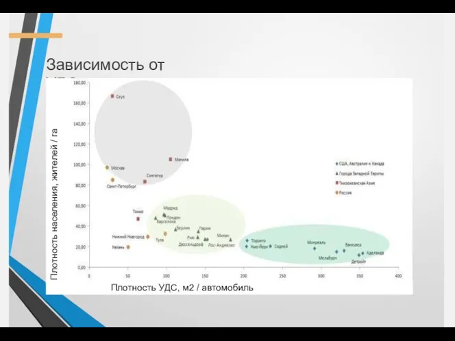 Зависимость от УДС Плотность населения, жителей / га Плотность УДС, м2 / автомобиль