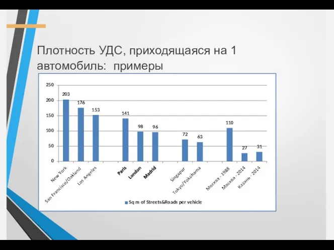 Плотность УДС, приходящаяся на 1 автомобиль: примеры 176 153 141