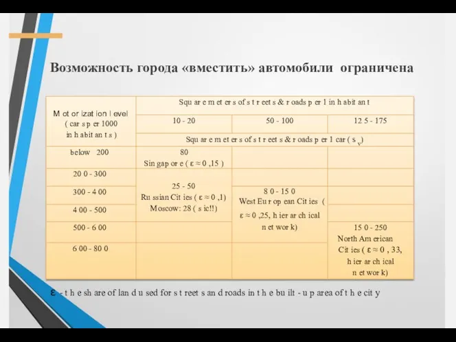 Возможность города «вместить» автомобили ограничена ε - t h e