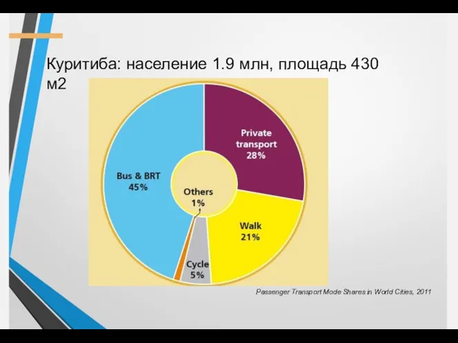 Куритиба: население 1.9 млн, площадь 430 м2 Passenger Transport Mode Shares in World Cities, 2011