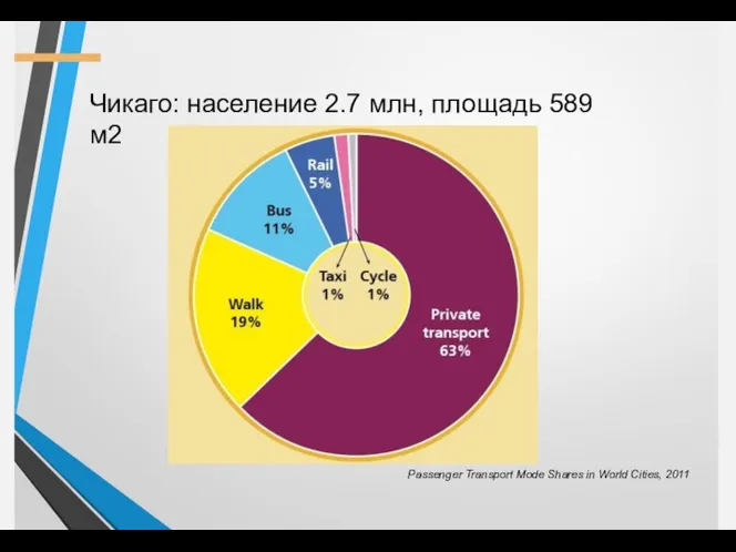 Чикаго: население 2.7 млн, площадь 589 м2 Passenger Transport Mode Shares in World Cities, 2011