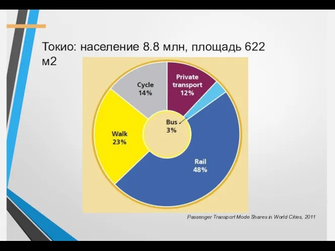 Токио: население 8.8 млн, площадь 622 м2 Passenger Transport Mode Shares in World Cities, 2011