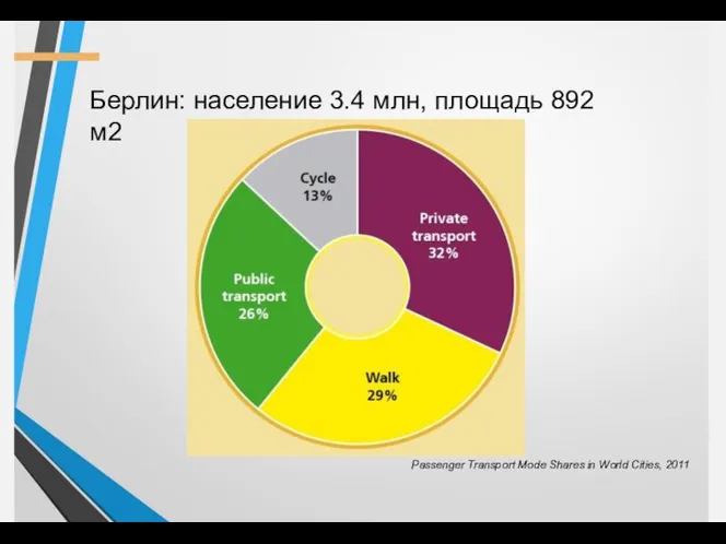 Берлин: население 3.4 млн, площадь 892 м2 Passenger Transport Mode Shares in World Cities, 2011