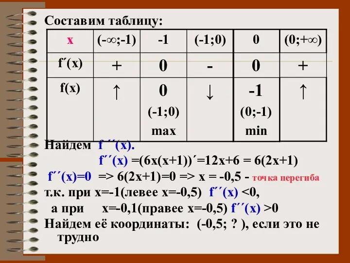 Составим таблицу: Найдем f ΄΄(х). f΄΄(х) =(6х(х+1))΄=12х+6 = 6(2х+1) f΄΄(х)=0