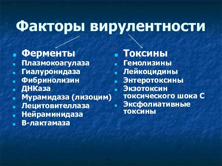 Факторы вирулентности Ферменты Плазмокоагулаза Гиалуронидаза Фибринолизин ДНКаза Мурамидаза (лизоцим) Лецитовителлаза Нейраминидаза Β-лактамаза Токсины