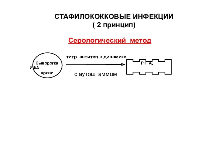 СТАФИЛОКОККОВЫЕ ИНФЕКЦИИ ( 2 принцип) Серологический метод Сыворотка РНГА, ИФА крови с аутоштаммом