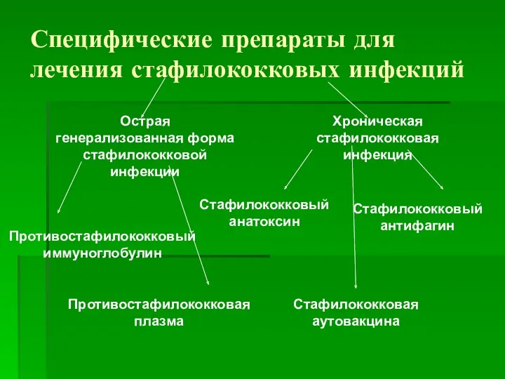 Специфические препараты для лечения стафилококковых инфекций Острая генерализованная форма стафилококковой инфекции Хроническая стафилококковая