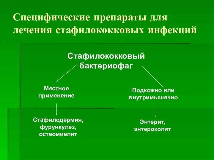 Специфические препараты для лечения стафилококковых инфекций Местное применение Подкожно или внутримышечно Стафилодермия, фурункулез,