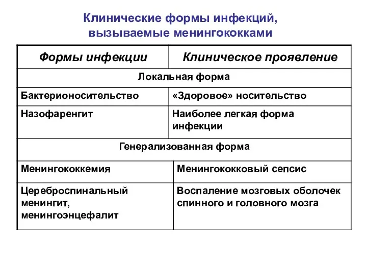 Клинические формы инфекций, вызываемые менингококками