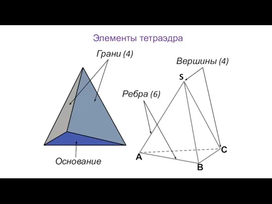 Элементы тетраэдра Грани (4) Ребра (6) Вершины (4) Основание